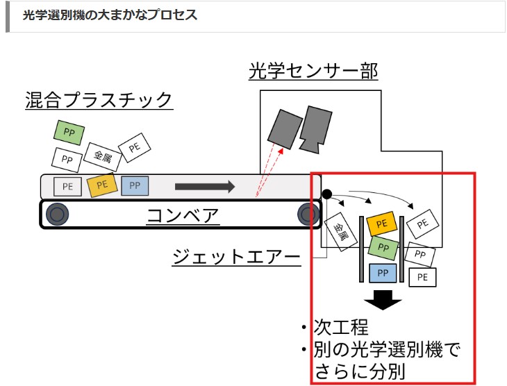 光学選別機の図解